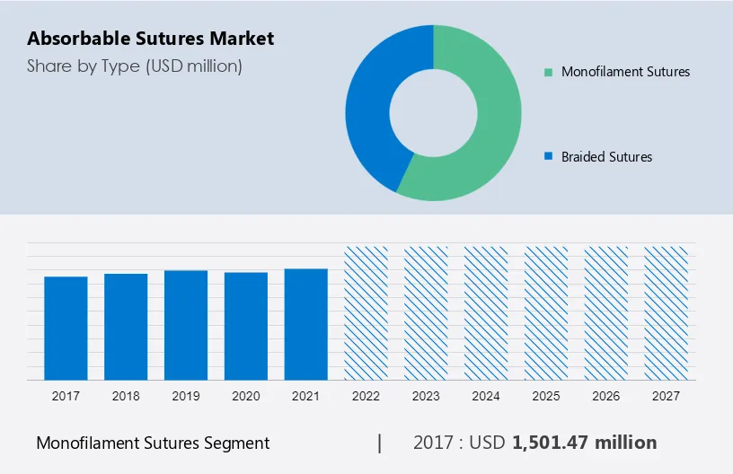 Absorbable Sutures Market Size