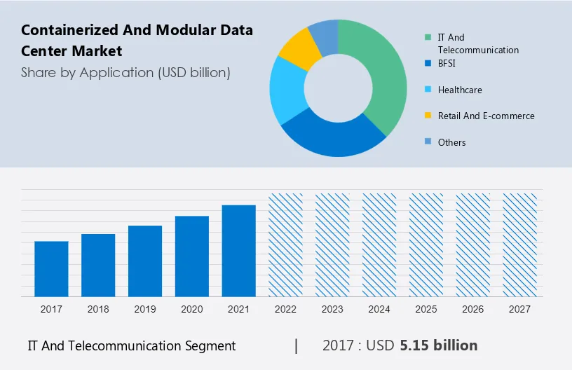 Containerized and Modular Data Center Market Size