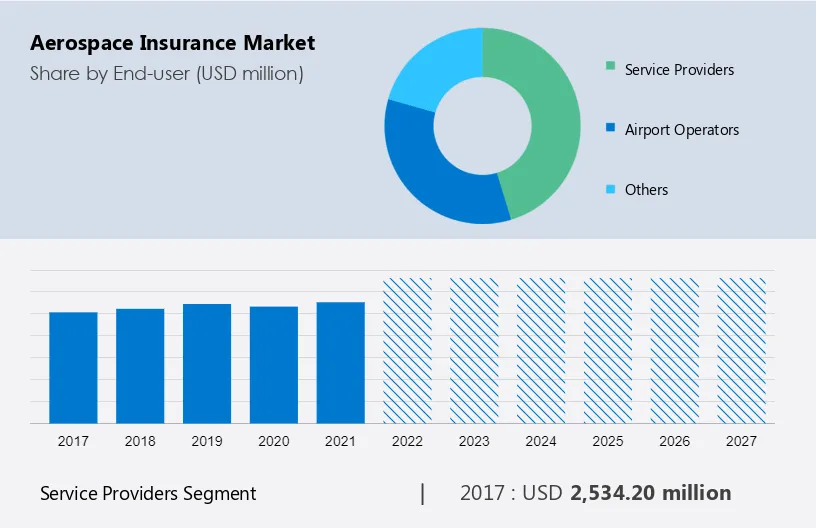 Aerospace Insurance Market Size