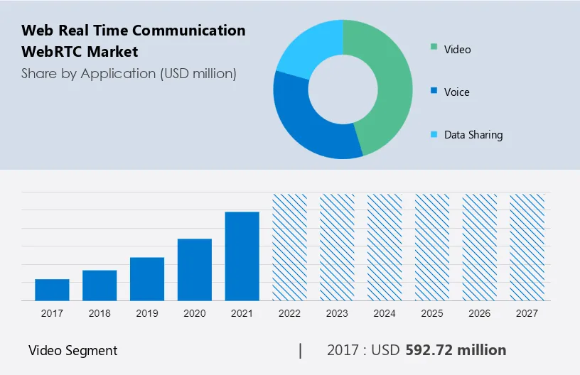 Web Real Time Communication (webRTC) Market Size