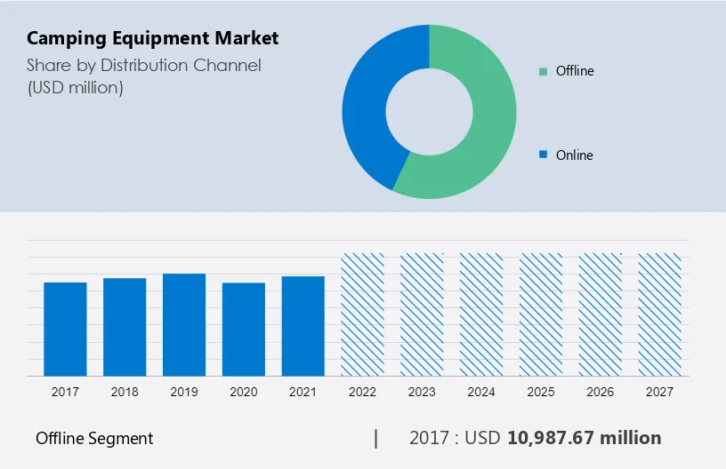 Camping Equipment Market Size