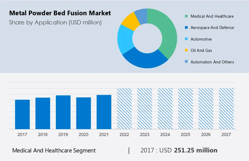 Metal Powder Bed Fusion Market Size