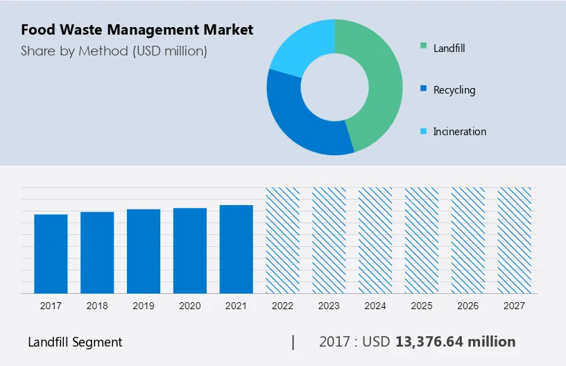 Food Waste Management Market Size