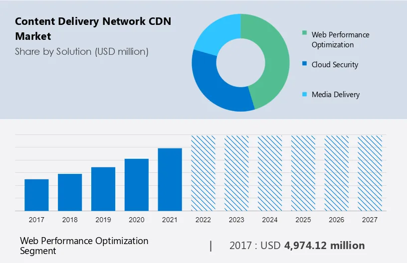 Content Delivery Network (CDN) Market Size