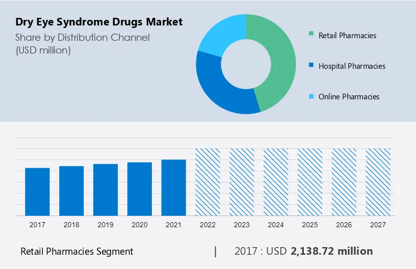 Dry Eye Syndrome Drugs Market Size