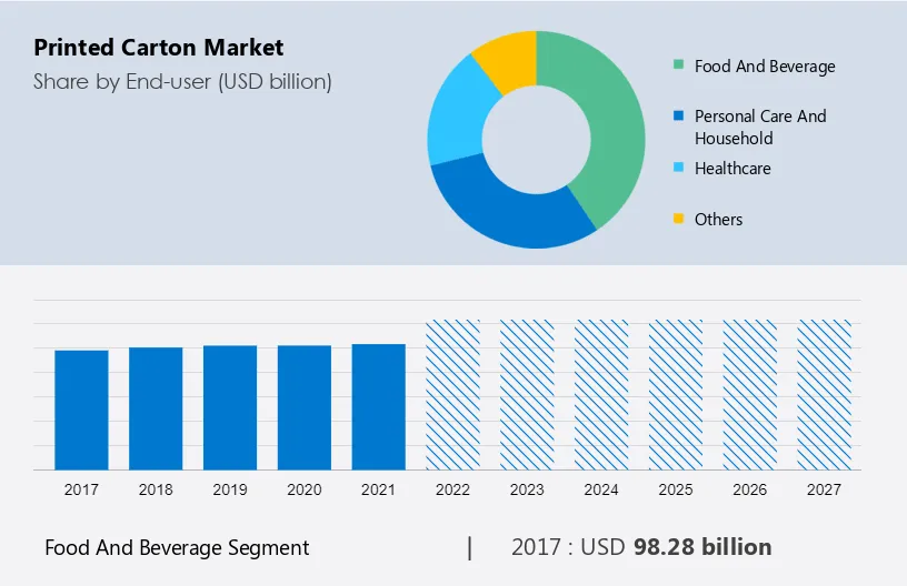 Printed Carton Market Size