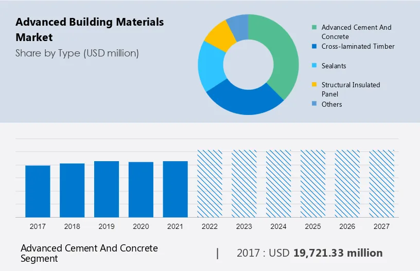 Advanced Building Materials Market Size