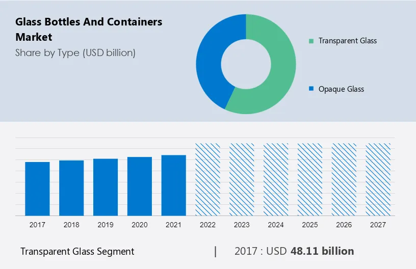 Glass Bottles and Containers Market Size