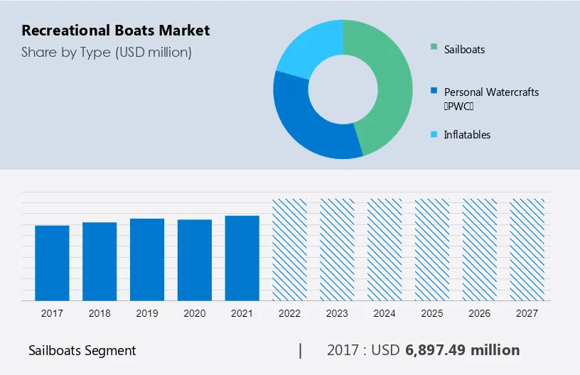 Recreational Boats Market Size