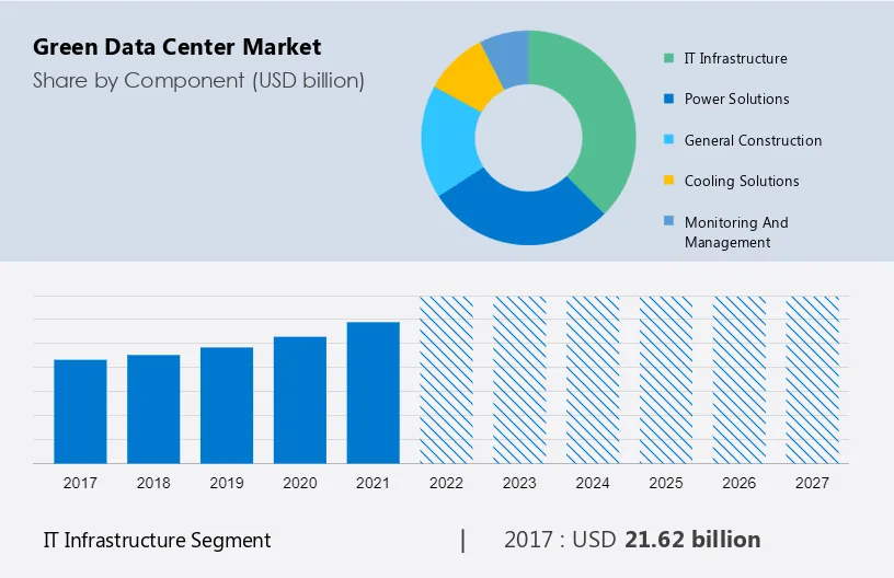 Green Data Center Market Size