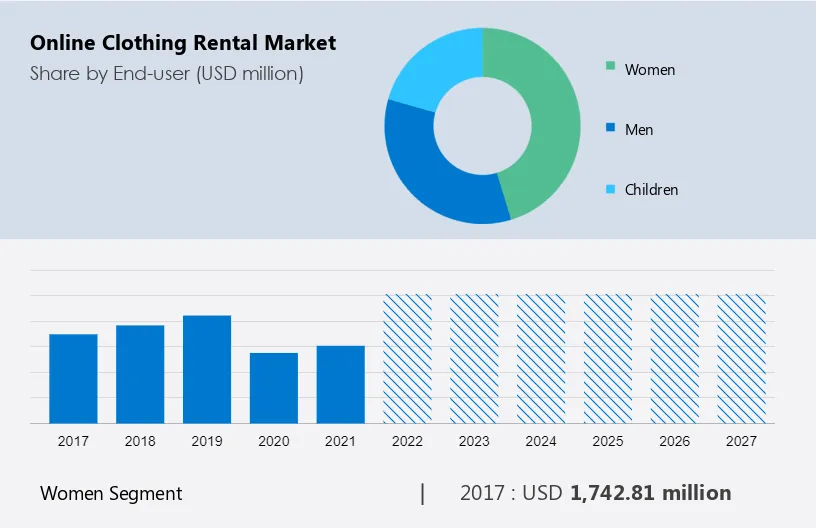 Online Clothing Rental Market Size