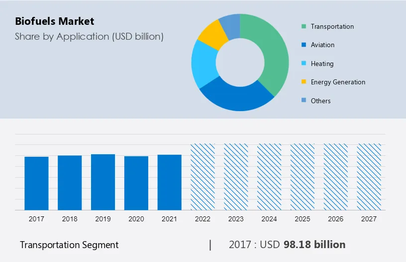 Biofuels Market Size