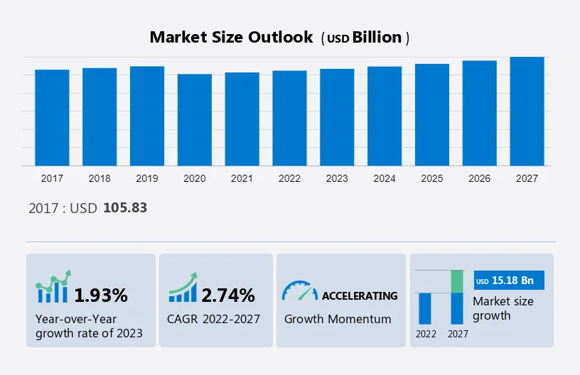 Metal Heat Treatment Market Size