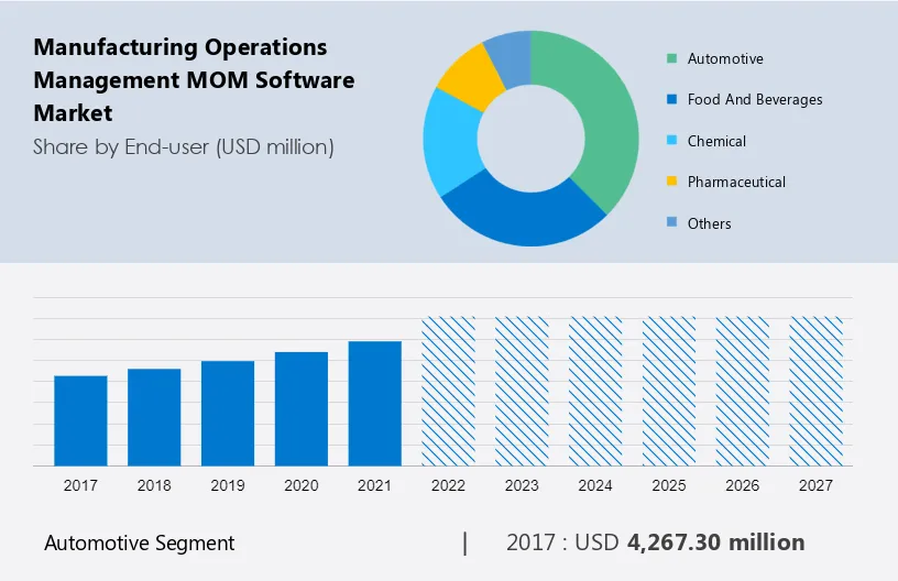 Manufacturing Operations Management (MOM) Software Market Size