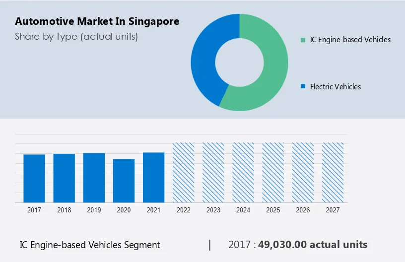 Automotive Market in Singapore Size