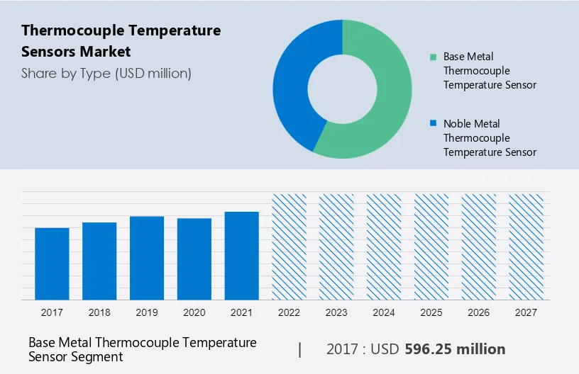 Thermocouple Temperature Sensors Market Size