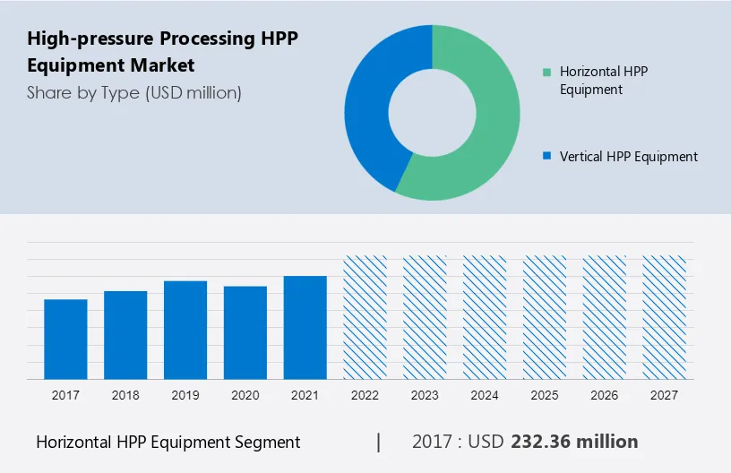 High-pressure Processing (HPP) Equipment Market Size