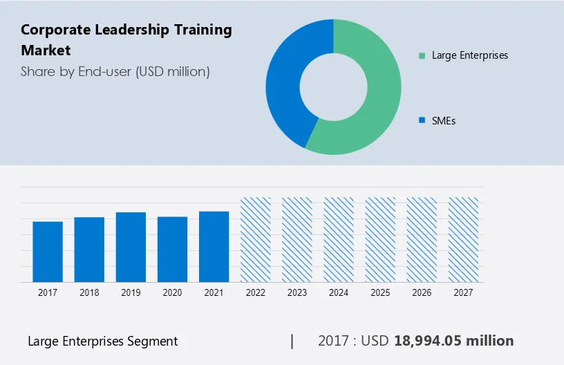 Corporate Leadership Training Market Size
