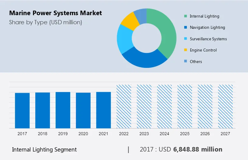 Marine Power Systems Market Size