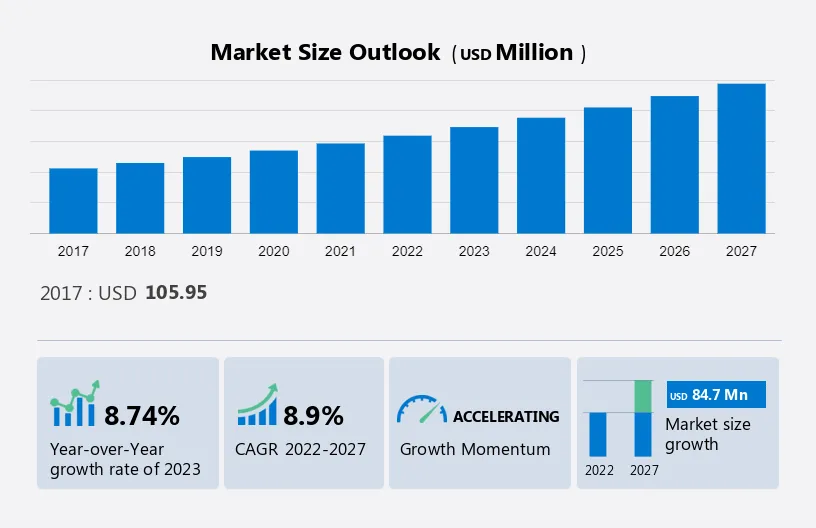 Personal Safety Alarms Market Size