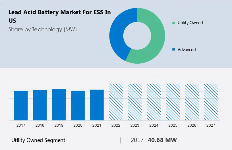 Lead acid Battery Market for ESS in US Size