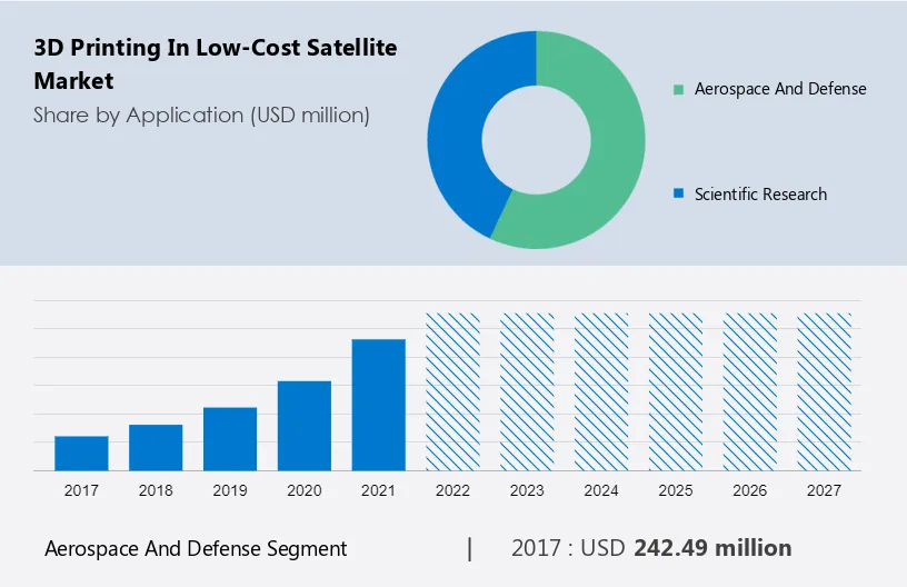 3D Printing in Low-Cost Satellite Market Size