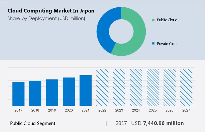 Cloud Computing Market in Japan Size