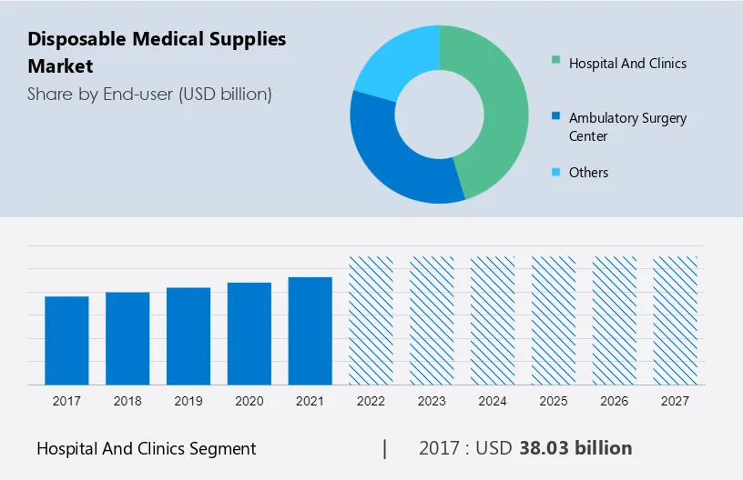 Disposable Medical Supplies Market Size