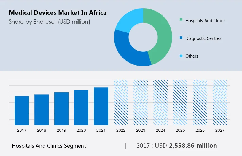 Medical Devices Market in Africa Size