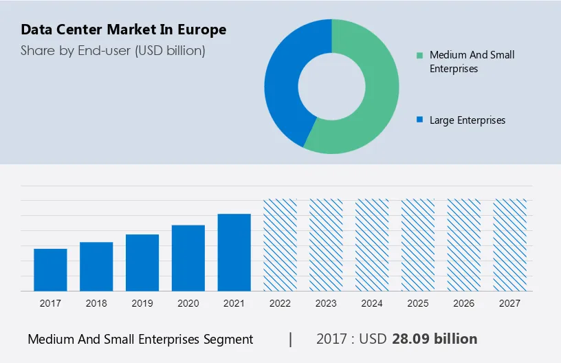 Data Center Market in Europe Size