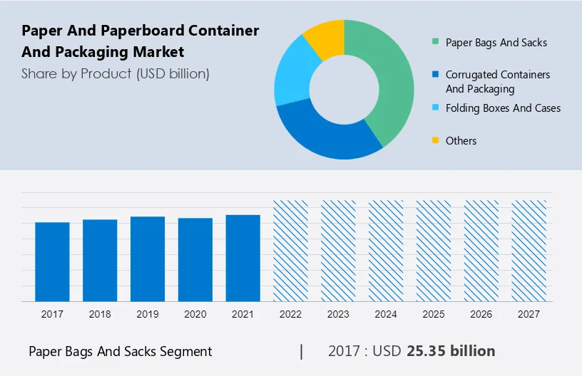Paper and Paperboard Container and Packaging Market Size