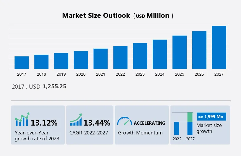 CAR T-Cell Therapy Market Size
