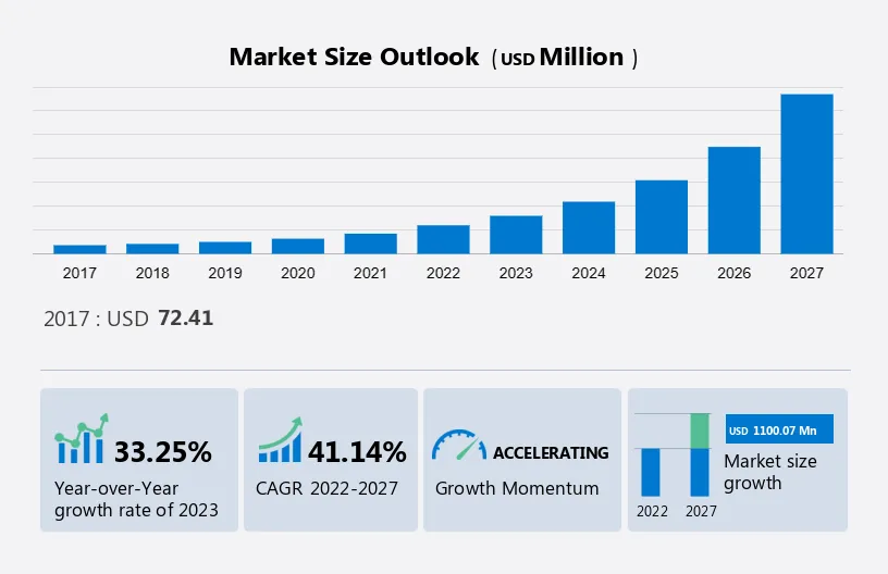 Artificial Intelligence Market in the Education Sector Market Size