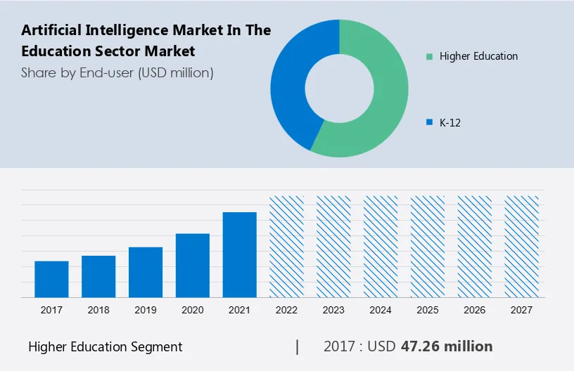 Artificial Intelligence Market in the Education Sector Market Size