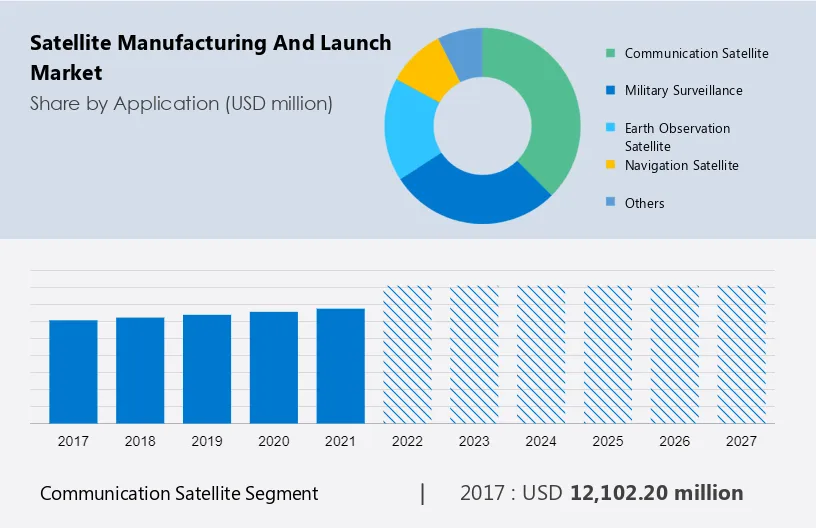 Satellite Manufacturing and Launch Market Size