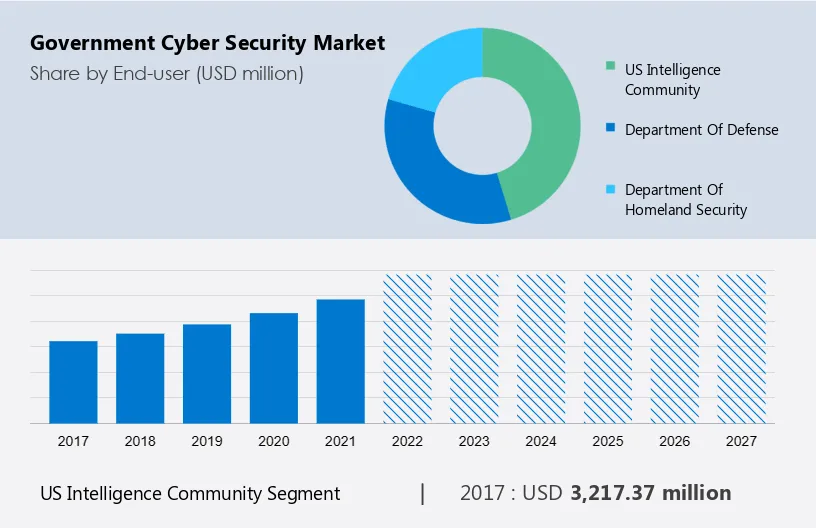 Government Cyber Security Market Size