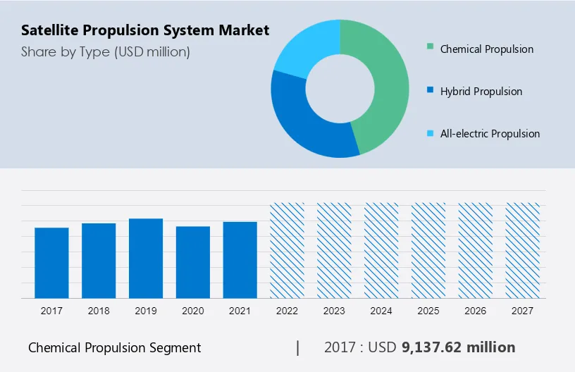 Satellite Propulsion System Market Size