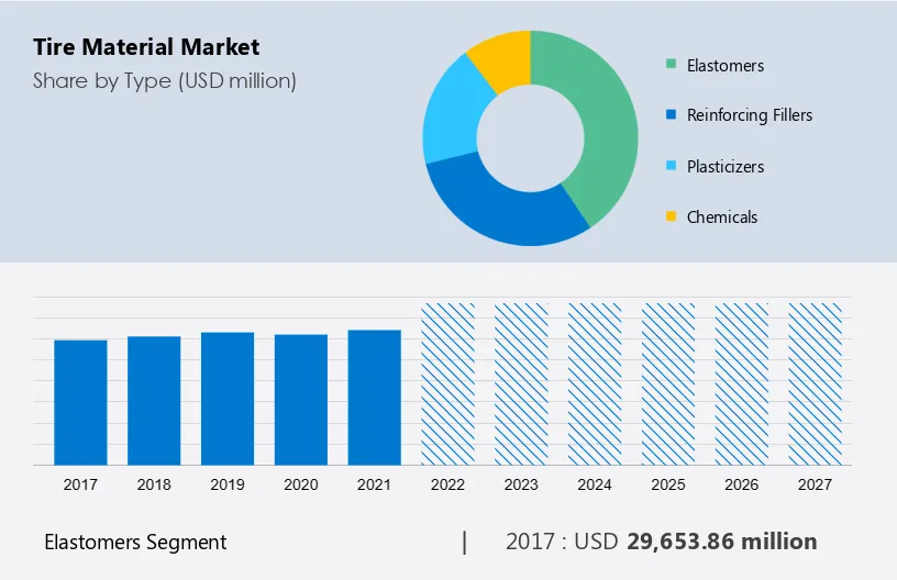 Tire Material Market Size