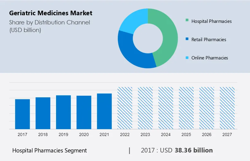 Geriatric Medicines Market Size