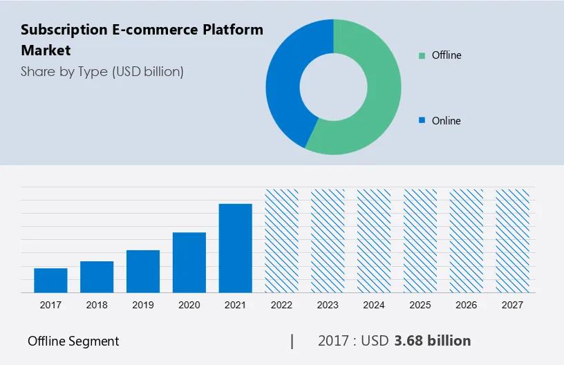 Subscription E-commerce Platform Market Size