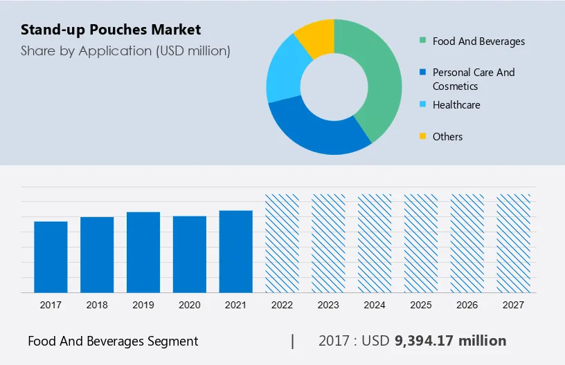 Stand-up Pouches Market Size