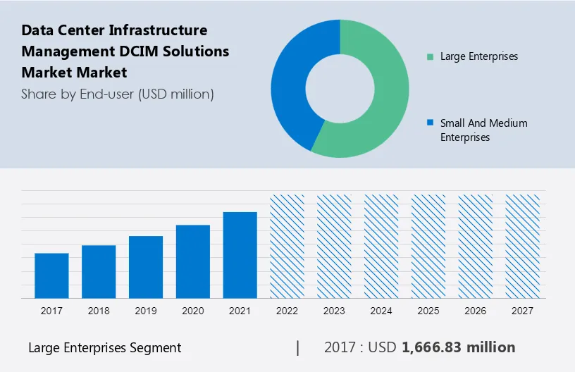 Data Center Infrastructure Management (DCIM) Solutions Market Market Size