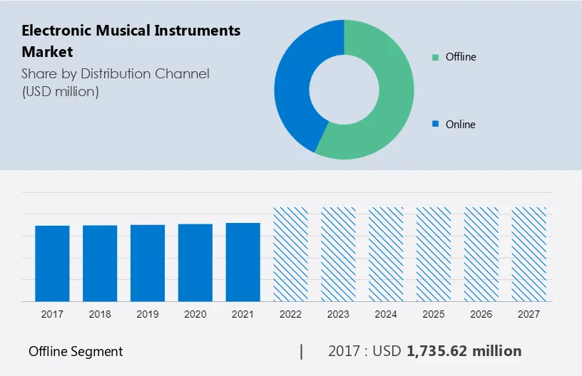 Electronic Musical Instruments Market Size
