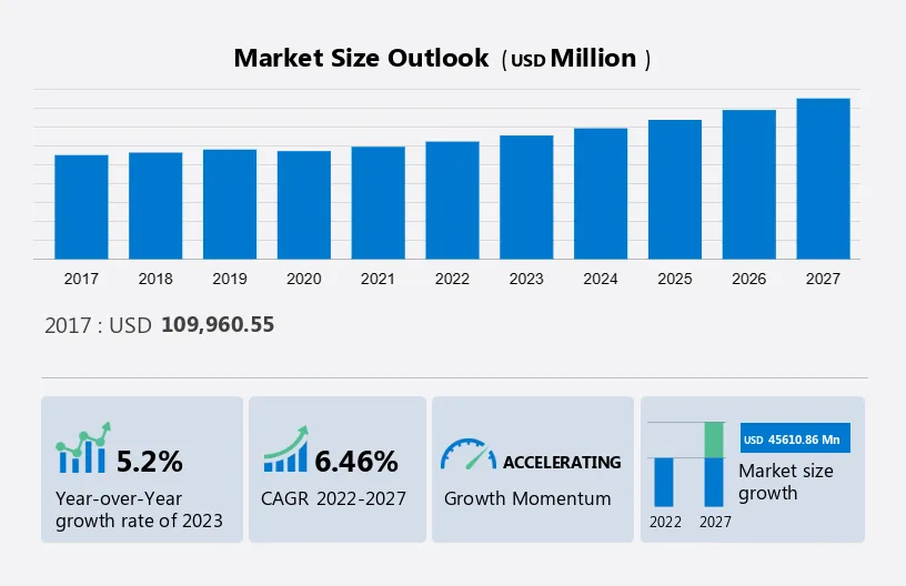 Commercial Air Conditioners Market Size