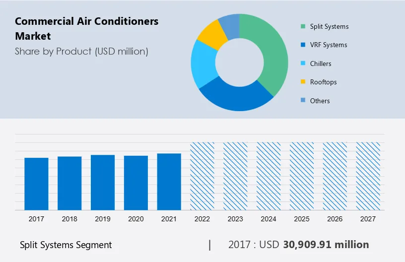Commercial Air Conditioners Market Size