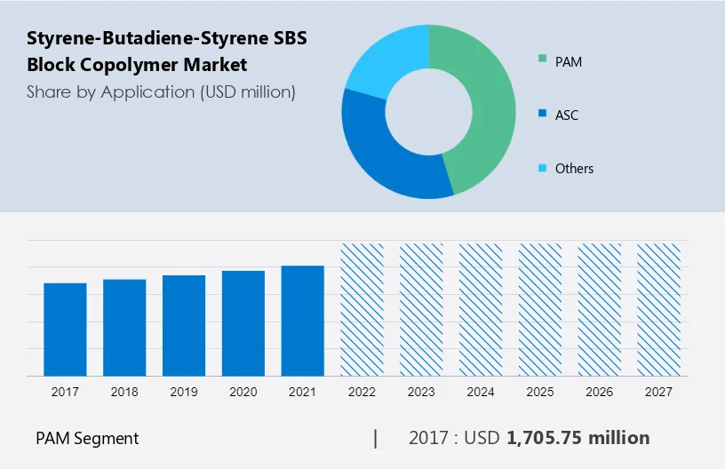 Styrene-Butadiene-Styrene (SBS) Block Copolymer Market Size