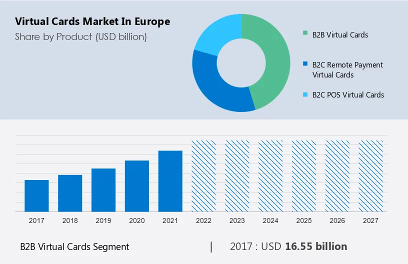 Virtual Cards Market in Europe Size