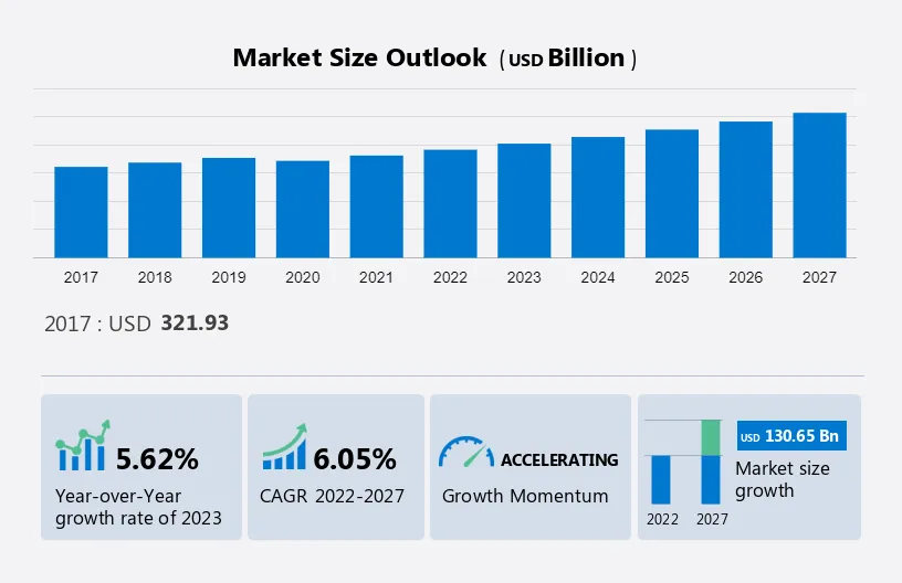 Construction Market Size