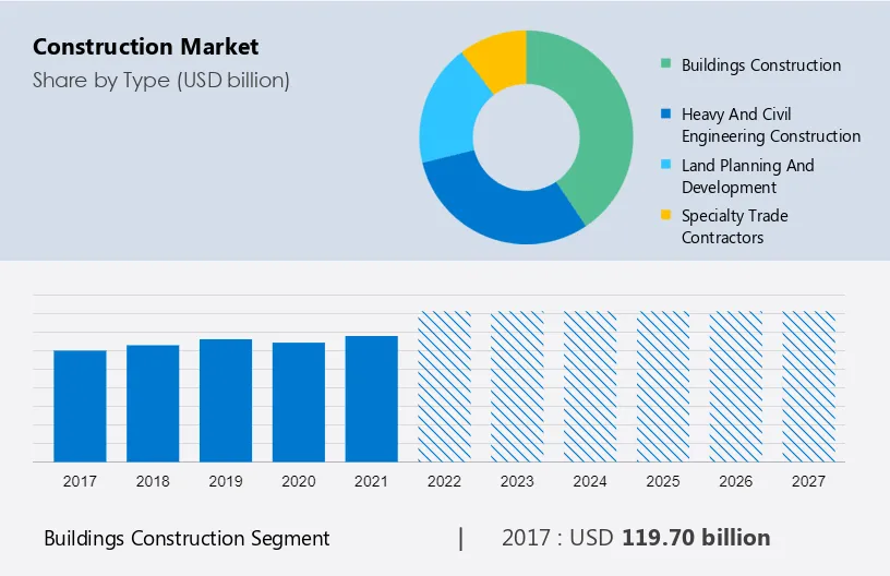 Construction Market Size