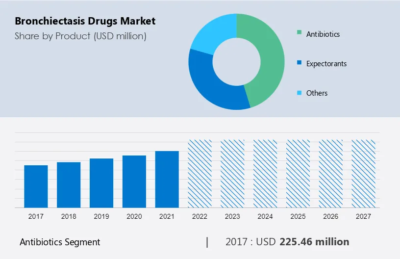 Bronchiectasis Drugs Market Size